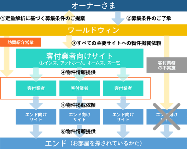 入居者募集の方法