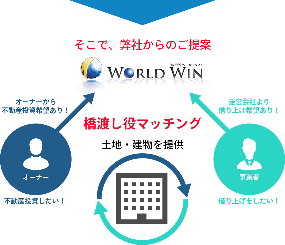 ワールドウィンは運営事業者様とオーナー様の架け橋になります