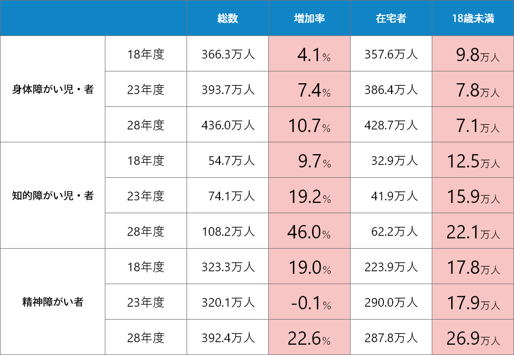 障がい者手帳所持者の推移