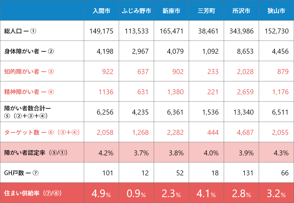 例：埼玉県のGH入居見込み客数