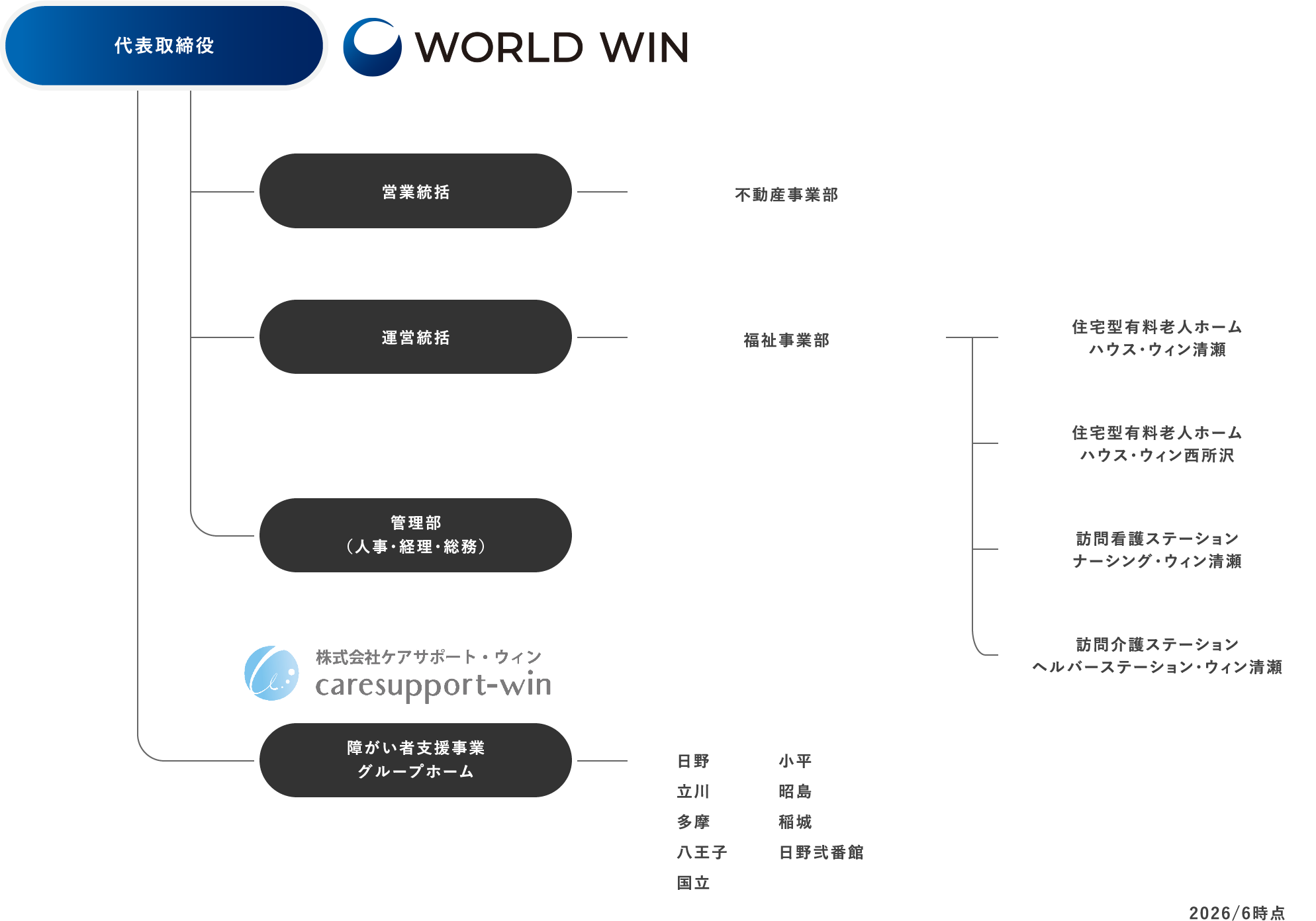 組織図